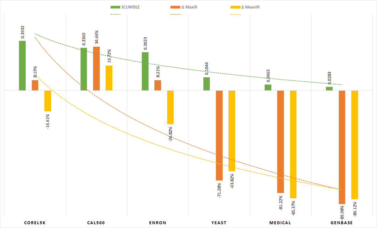 SCUMBLE vs changes in imbalance level after applying LP-ROS