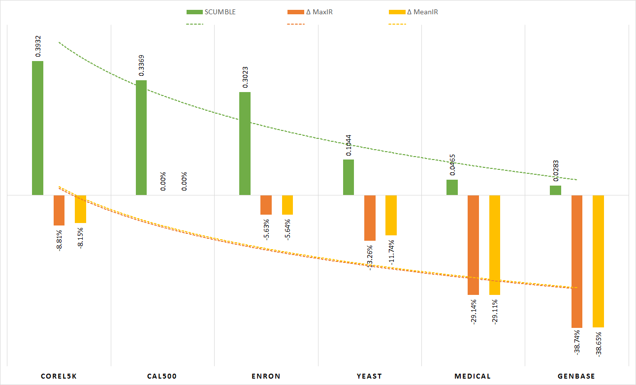 SCUMBLE vs changes in imbalance level after applying LP-RUS