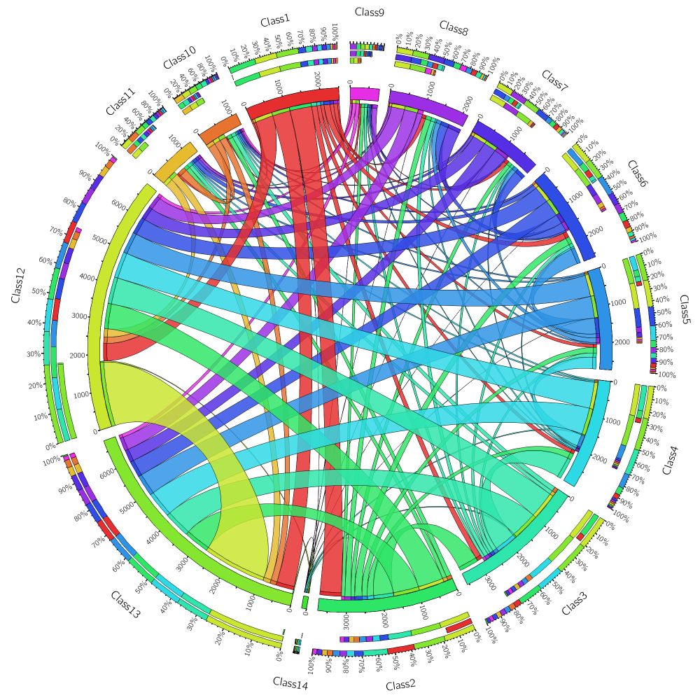 Concurrence among labels in yeast dataset